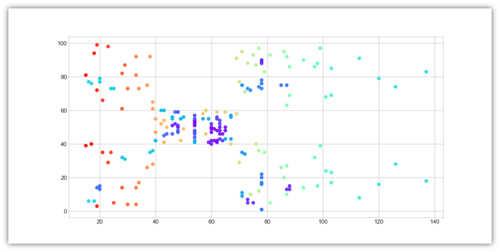 Mean Shift Clustering in Machine Learning