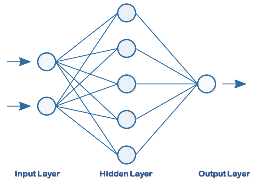 Layers of a neural network